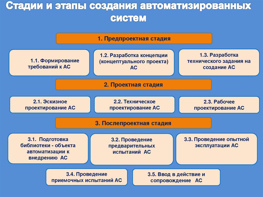 Cтадии и этапы создания автоматизированных систем