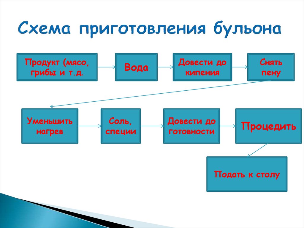 Схема приготовления бульона