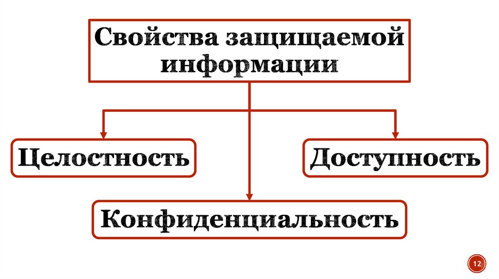Свойства защищаемой информации