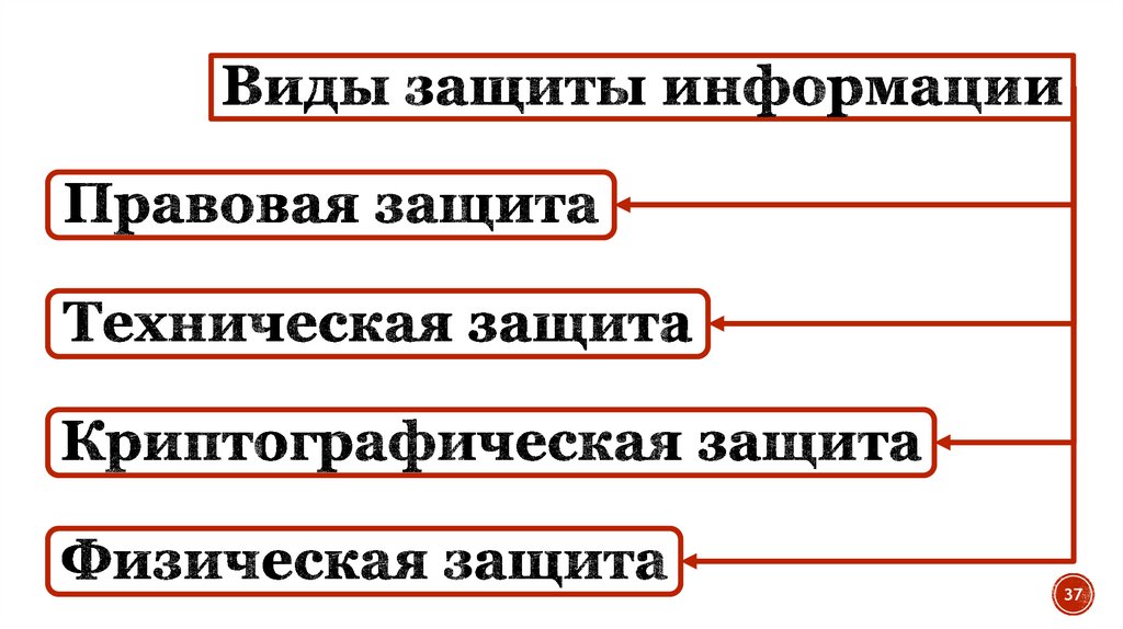 Виды защиты информации