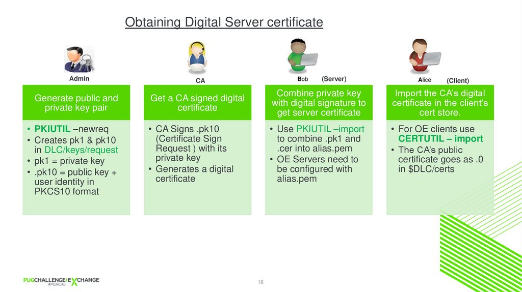 Digital Certificates