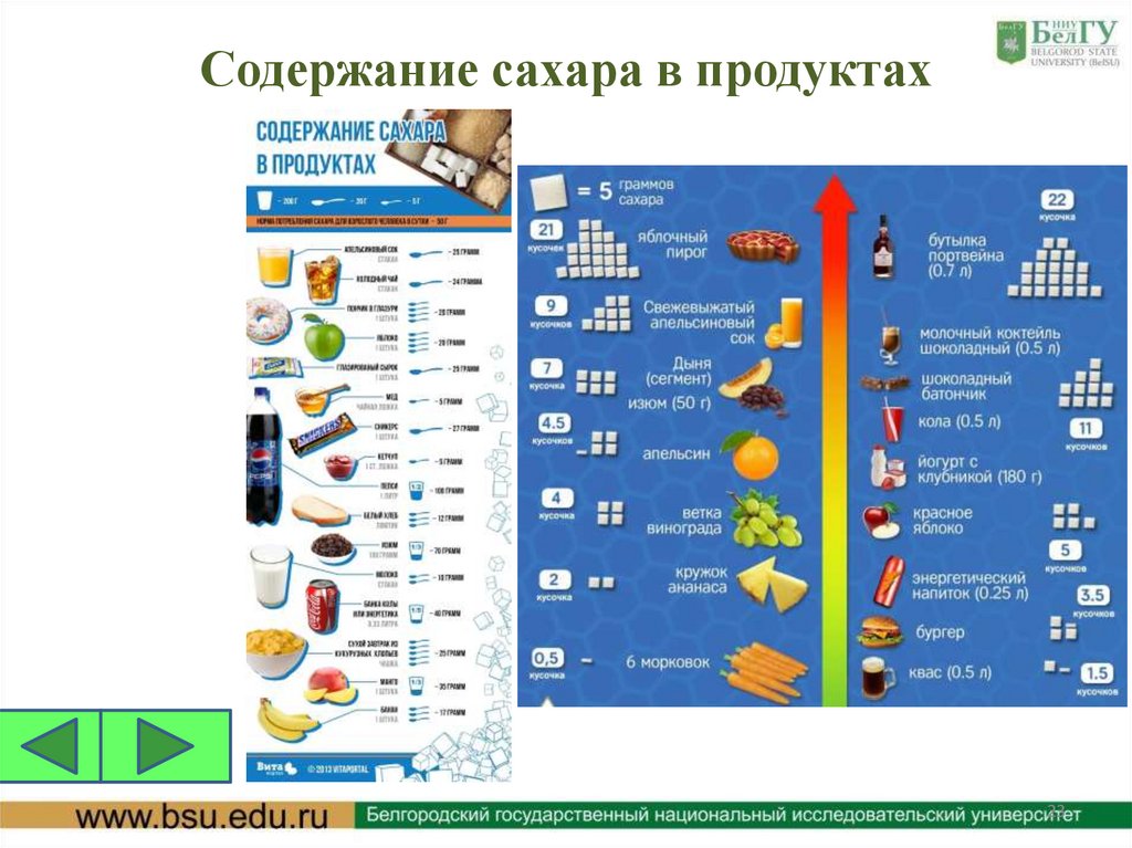 Содержание сахара в продуктах