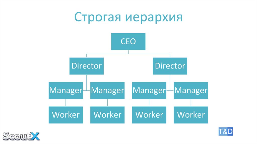 Строгая иерархия