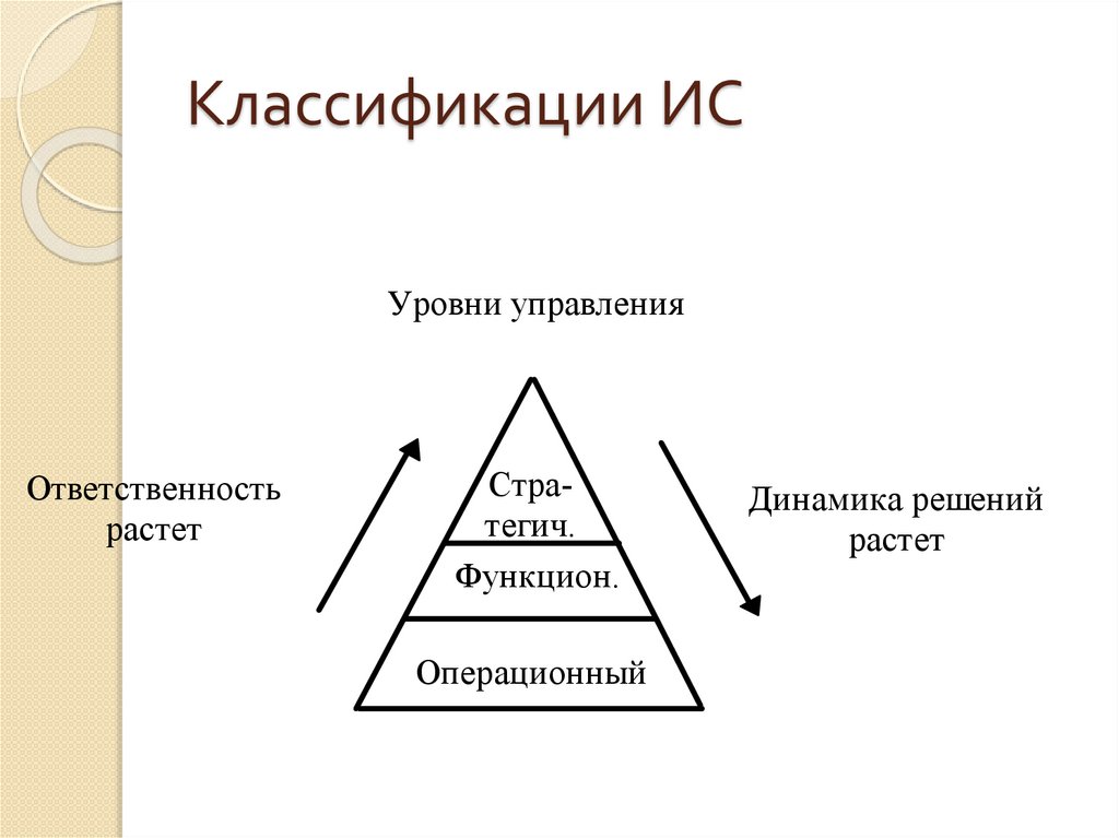 Классификации ИС