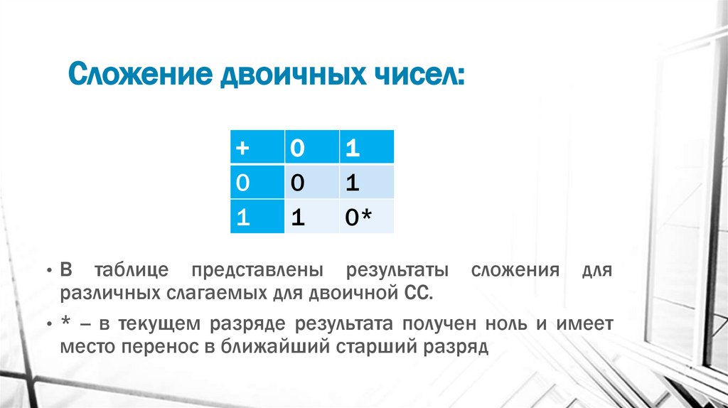 Сложение двоичных чисел: