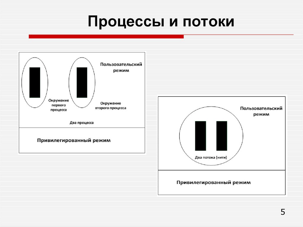 Процессы и потоки