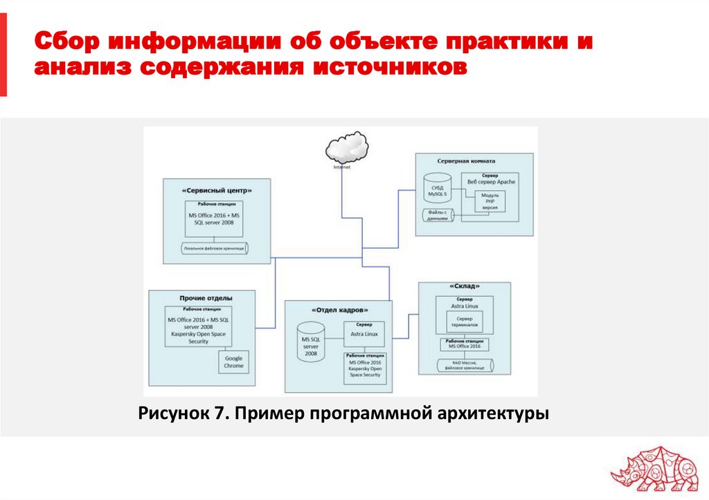 Сбор информации об объекте практики и анализ содержания источников