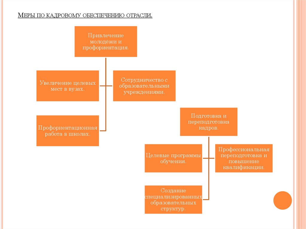 Меры по кадровому обеспечению отрасли.