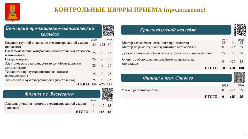 КОНТРОЛЬНЫЕ ЦИФРЫ ПРИЕМА (продолжение)