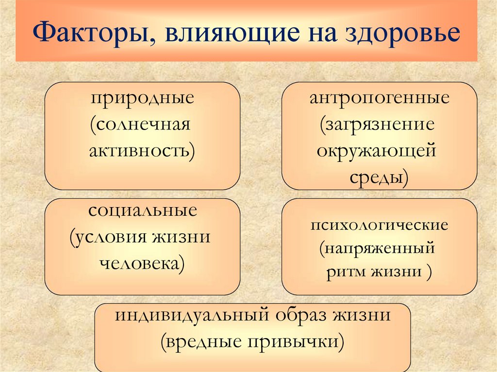 Факторы, влияющие на здоровье