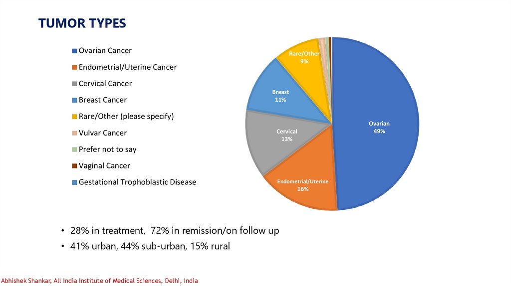 TUMOR TYPES