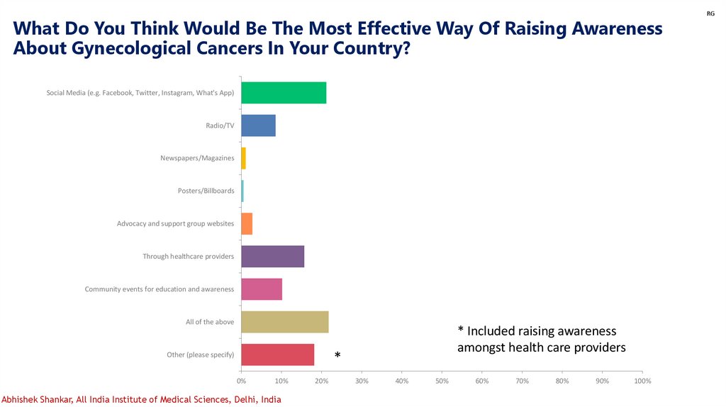 What Do You Think Would Be The Most Effective Way Of Raising Awareness About Gynecological Cancers In Your Country?