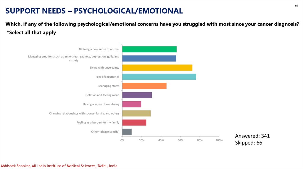 SUPPORT NEEDS – PSYCHOLOGICAL/EMOTIONAL