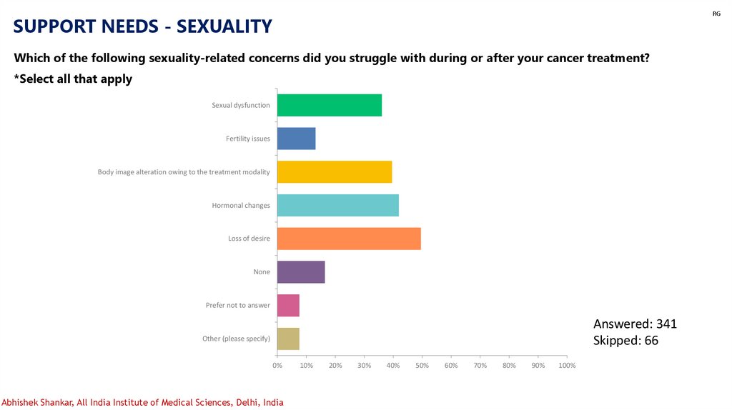 SUPPORT NEEDS - SEXUALITY