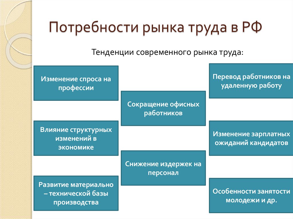 Потребности рынка труда в РФ