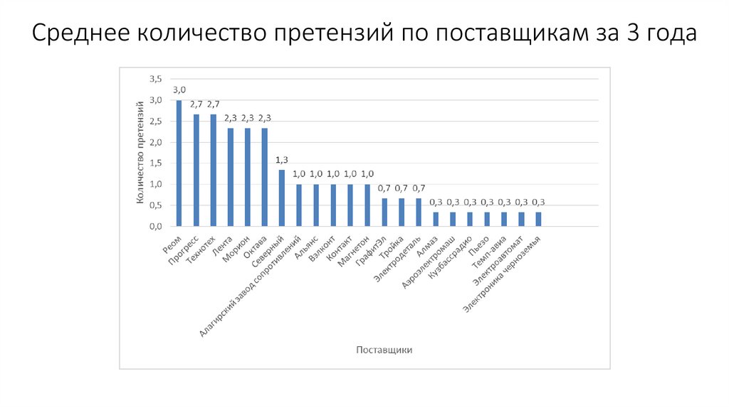Среднее количество претензий по поставщикам за 3 года