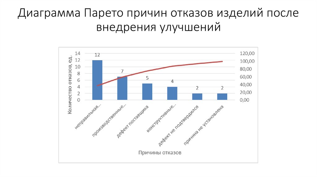 Диаграмма Парето причин отказов изделий после внедрения улучшений