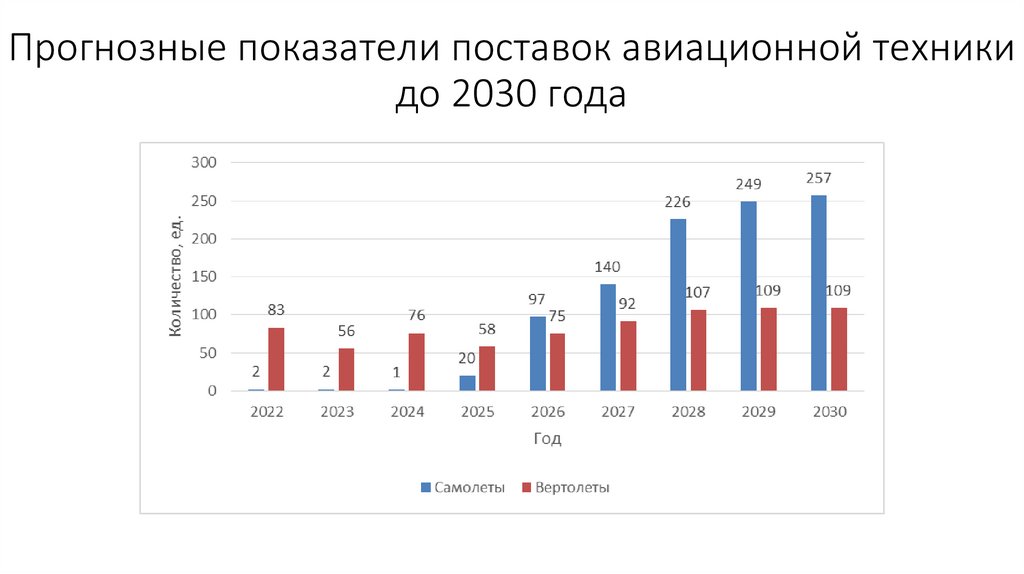 Прогнозные показатели поставок авиационной техники до 2030 года