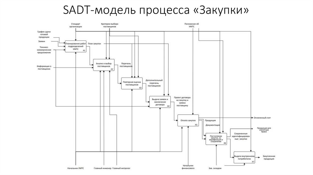 SADT-модель процесса «Закупки»