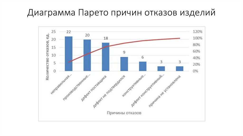 Диаграмма Парето причин отказов изделий