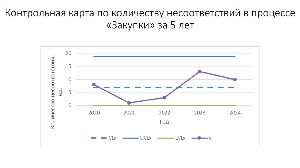 Контрольная карта по количеству несоответствий в процессе «Закупки» за 5 лет