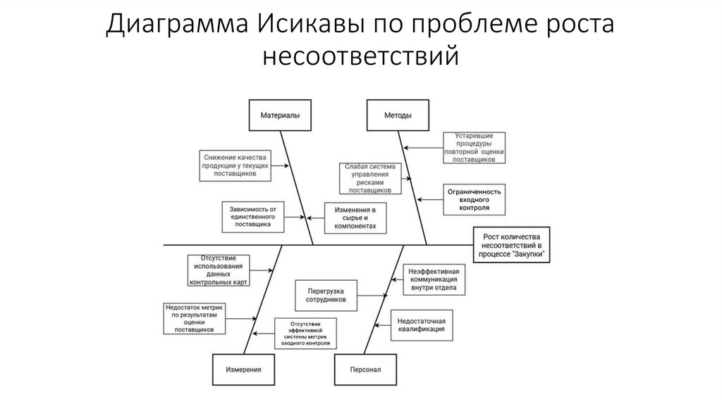 Диаграмма Исикавы по проблеме роста несоответствий