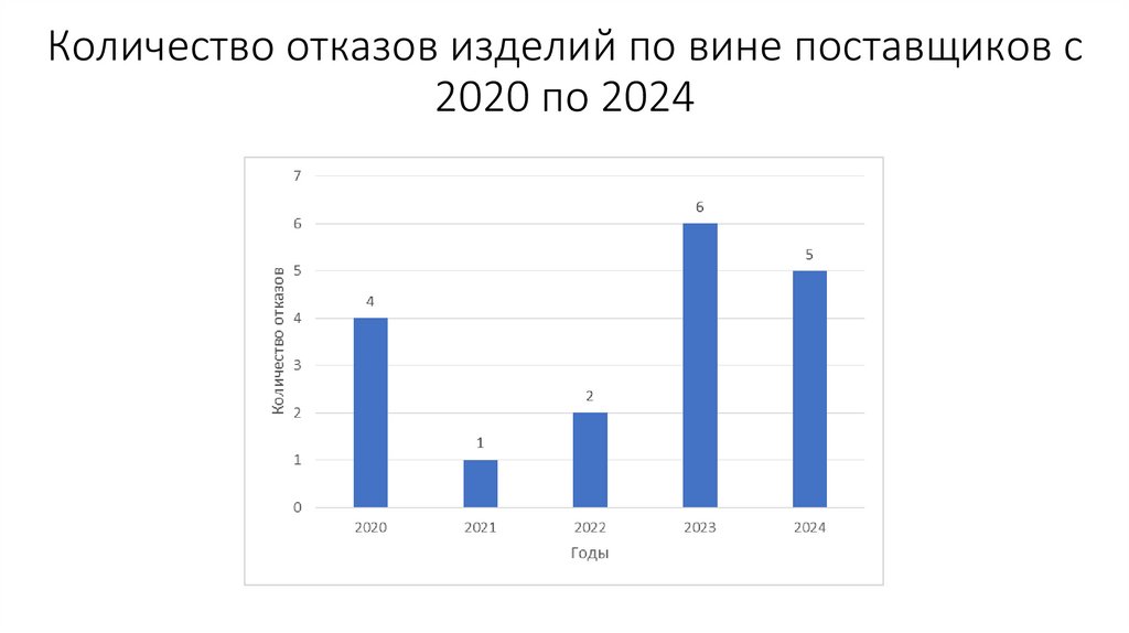 Количество отказов изделий по вине поставщиков с 2020 по 2024