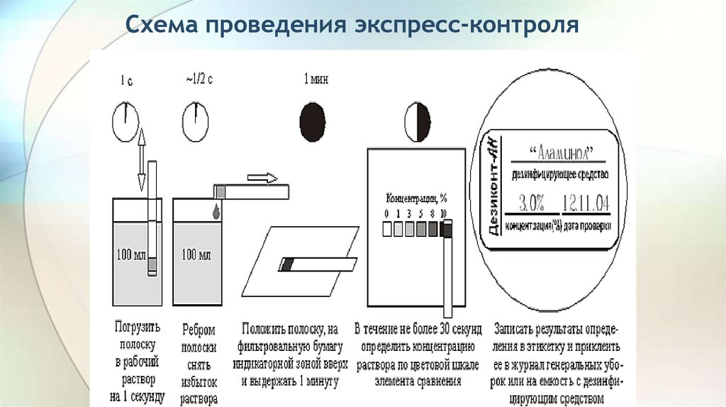 Схема проведения экспресс-контроля