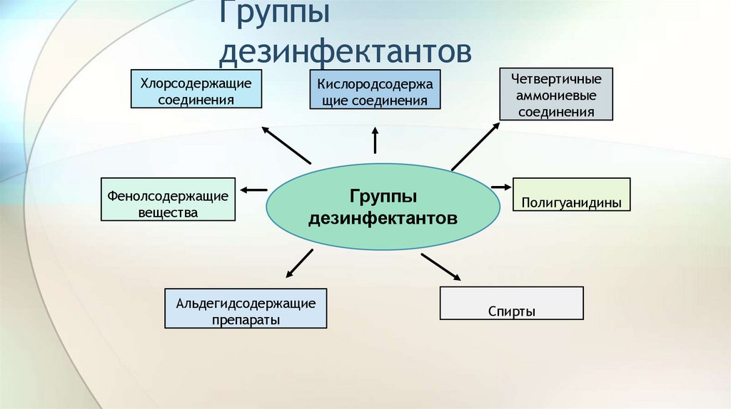 Группы дезинфектантов