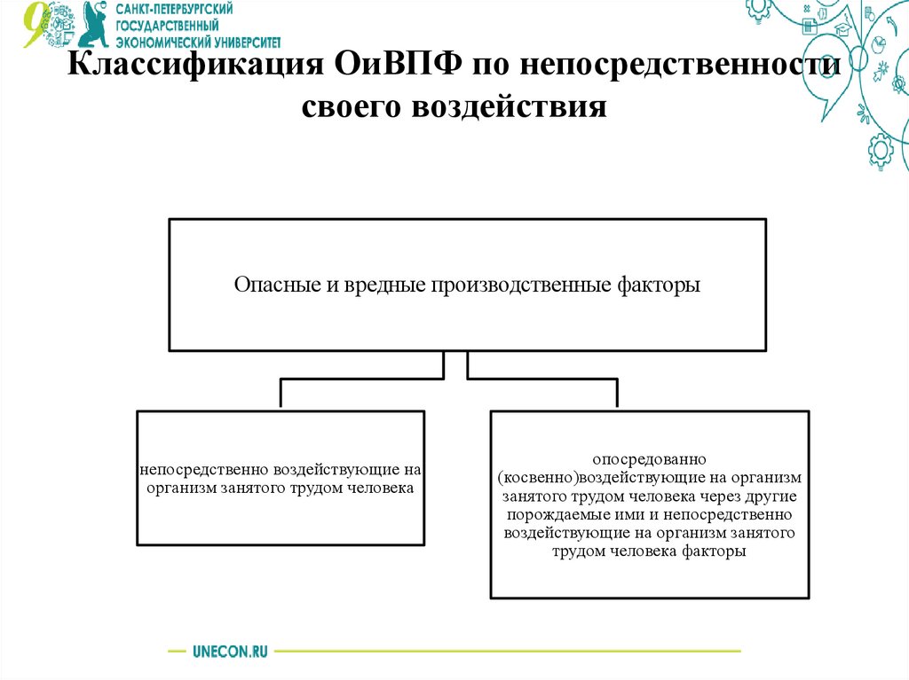 Классификация ОиВПФ по непосредственности своего воздействия