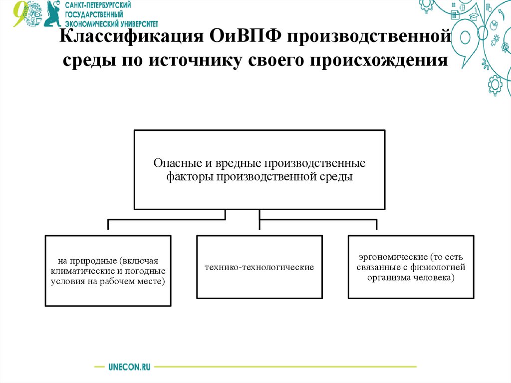 Классификация ОиВПФ производственной среды по источнику своего происхождения