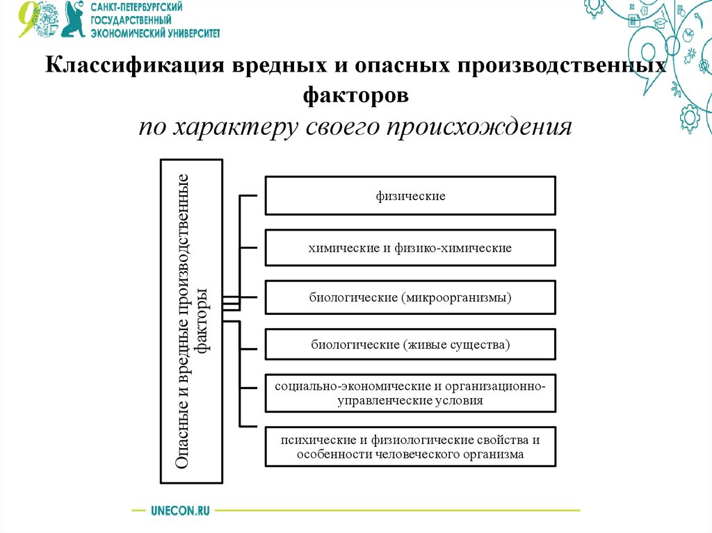 Классификация вредных и опасных производственных факторов по характеру своего происхождения