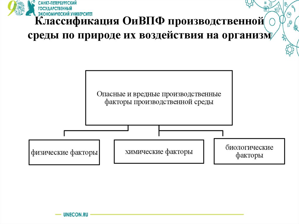 Классификация ОиВПФ производственной среды по природе их воздействия на организм