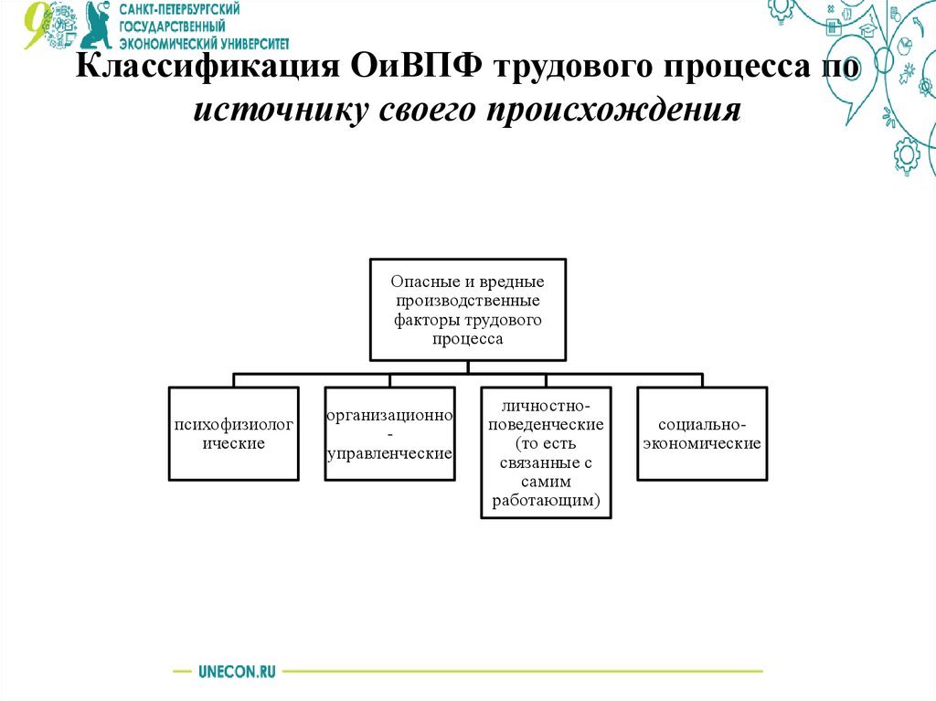 Классификация ОиВПФ трудового процесса по источнику своего происхождения