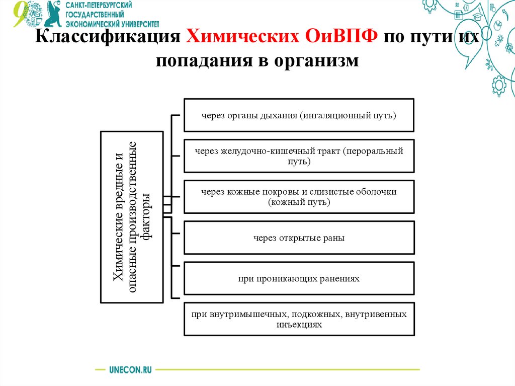 Классификация Химических ОиВПФ по пути их попадания в организм