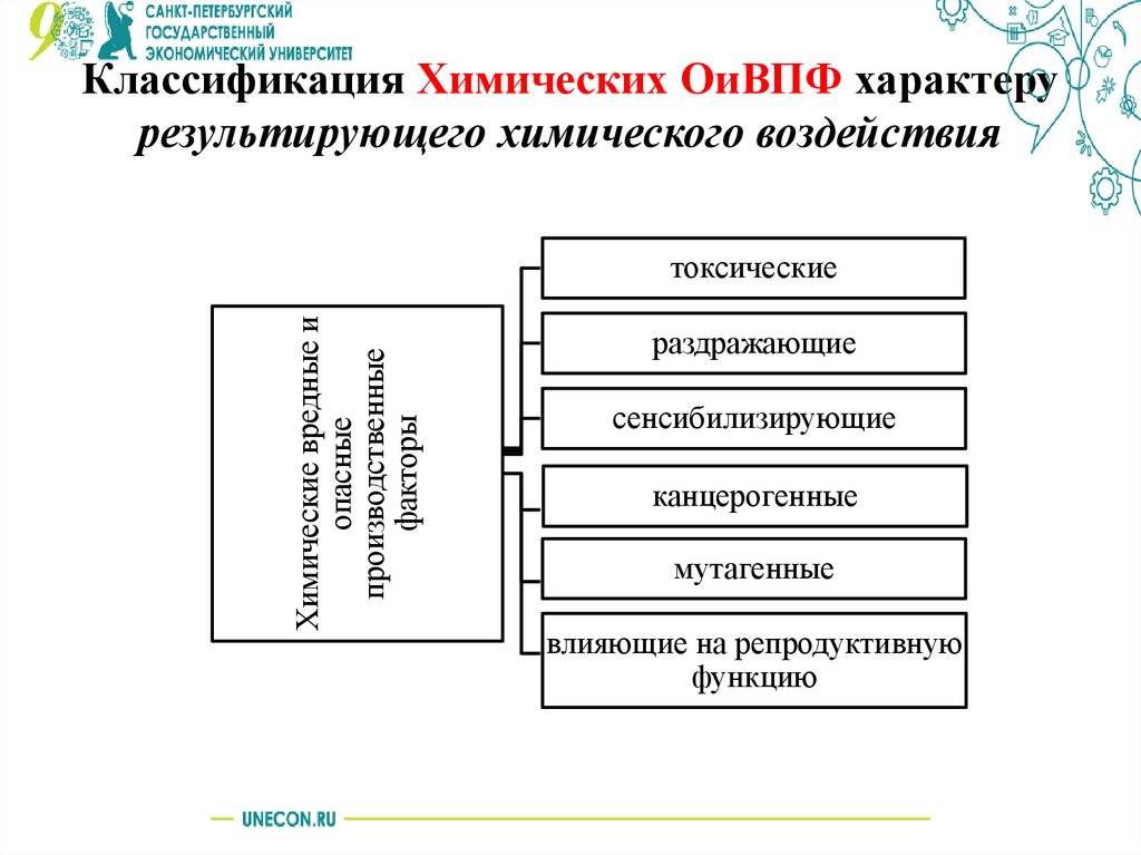 Классификация Химических ОиВПФ характеру результирующего химического воздействия