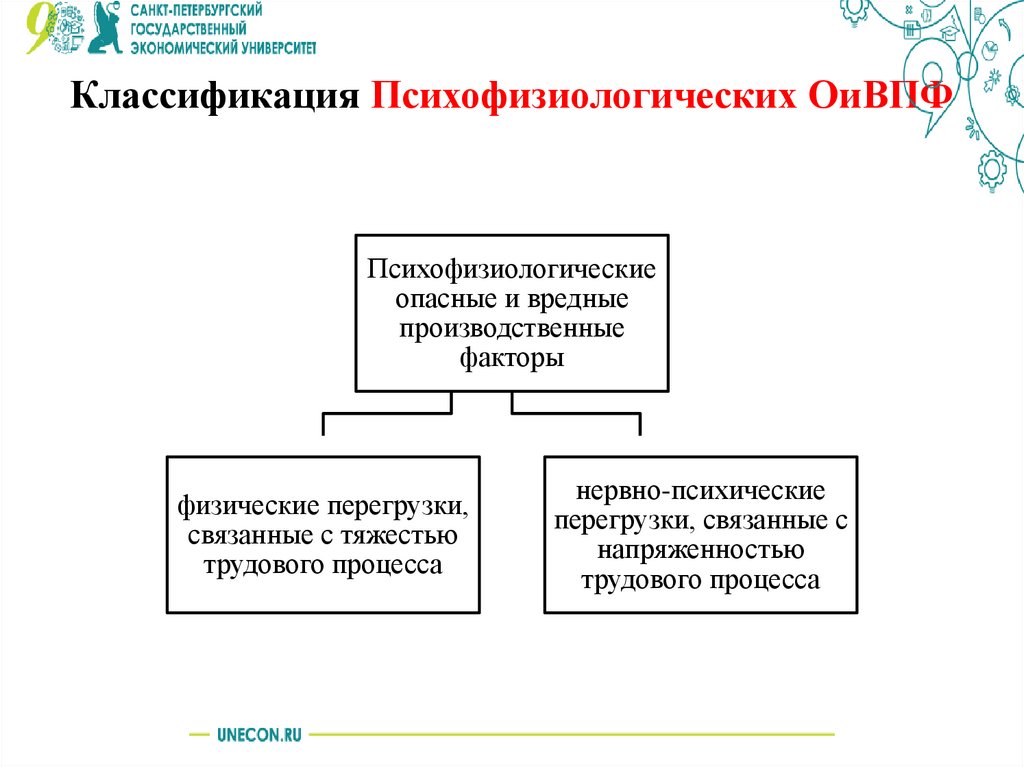 Классификация Психофизиологических ОиВПФ