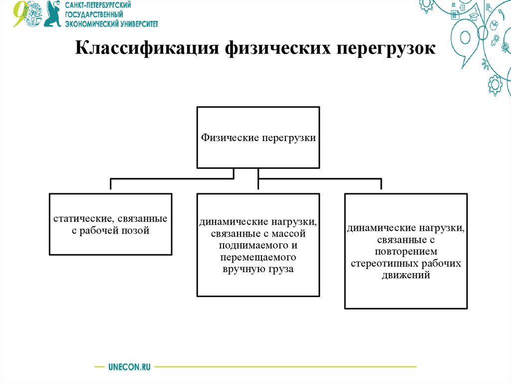 Классификация физических перегрузок