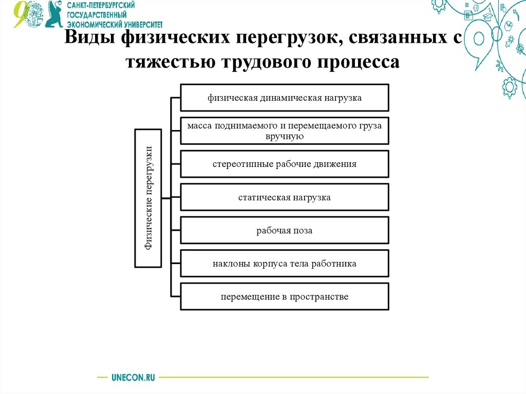 Виды физических перегрузок, связанных с тяжестью трудового процесса