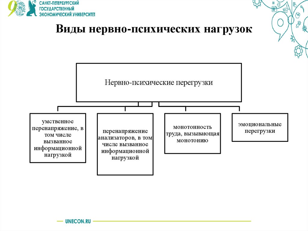Виды нервно-психических нагрузок
