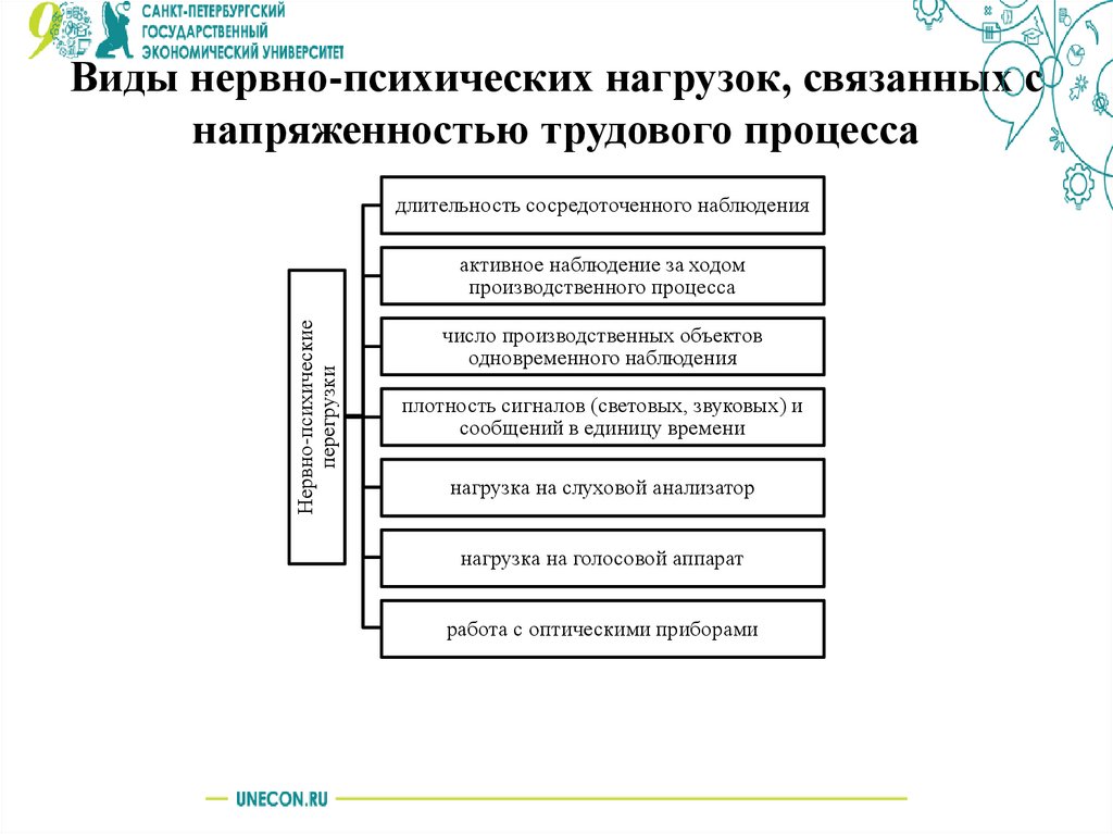 Виды нервно-психических нагрузок, связанных с напряженностью трудового процесса