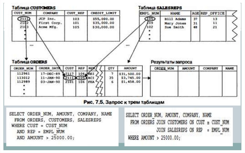 Запросы к трем и более таблицам