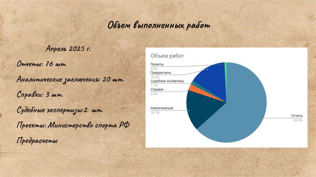 Объем выполненных работ