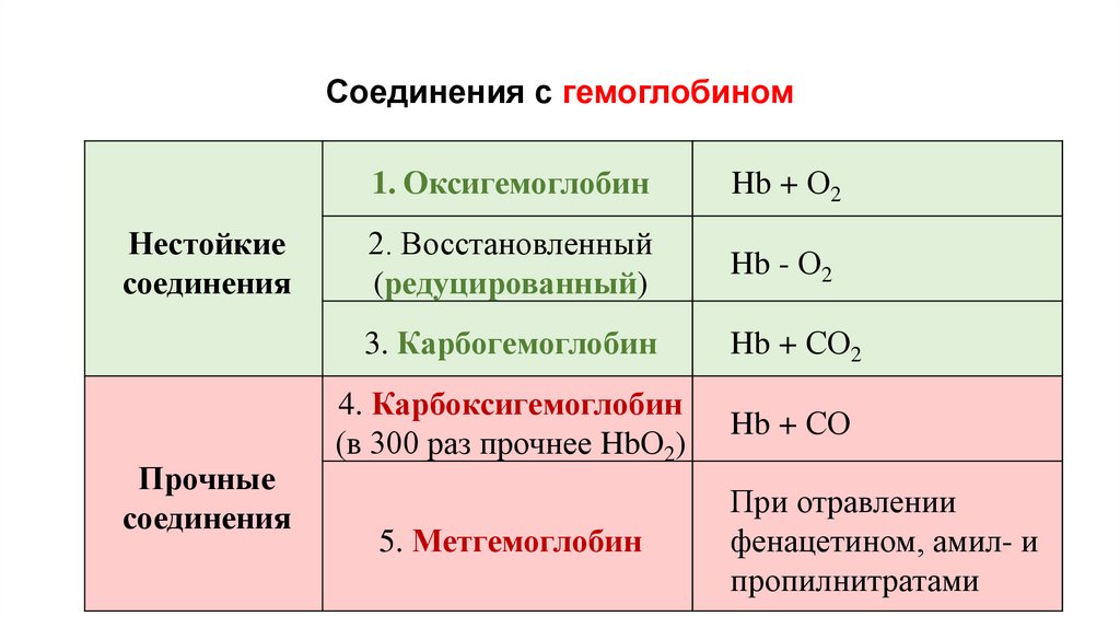 Соединения с гемоглобином