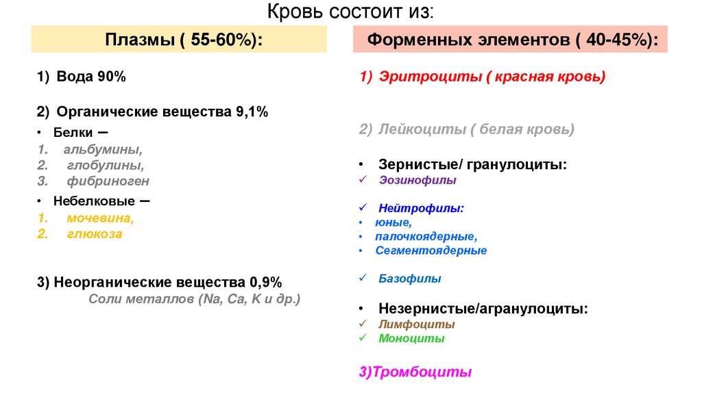 Кровь состоит из: