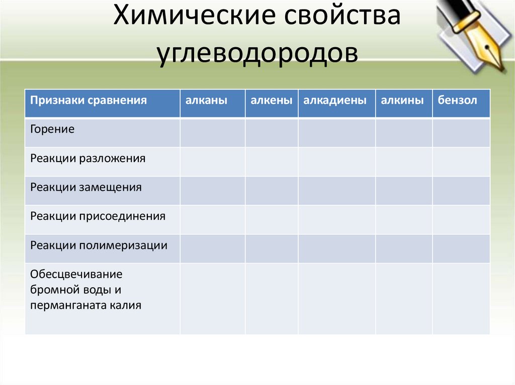 Химические свойства углеводородов
