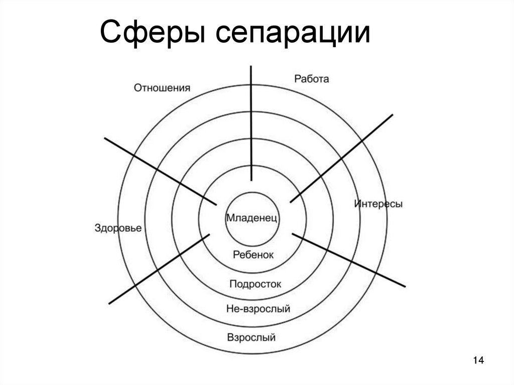 Сферы сепарации