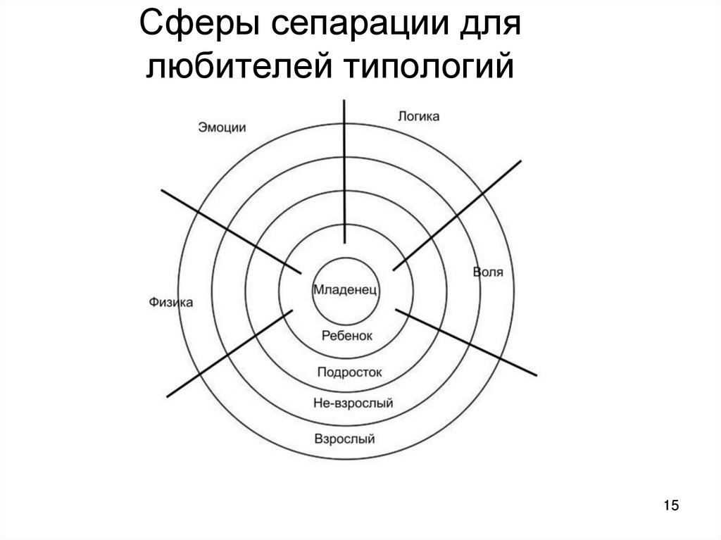 Сферы сепарации для любителей типологий