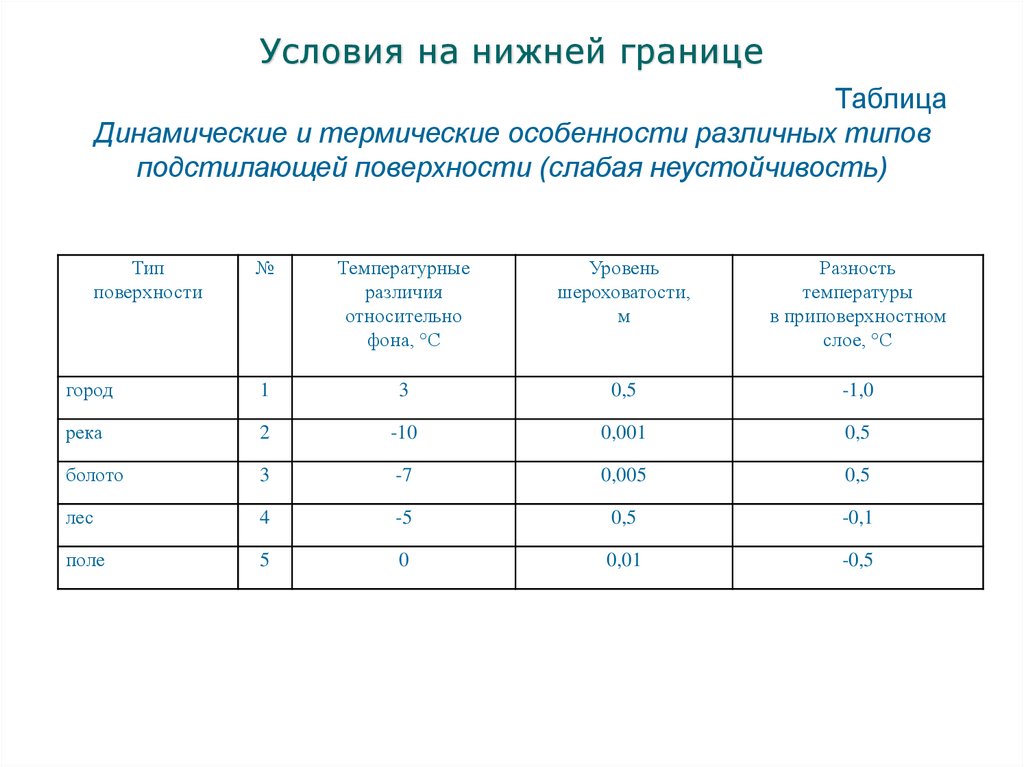 Условия на нижней границе