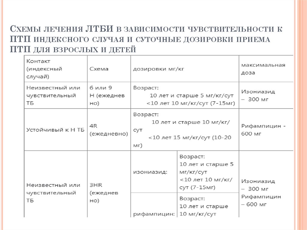 Схемы лечения ЛТБИ в зависимости чувствительности к ПТП индексного случая и суточные дозировки приема ПТП для взрослых и детей